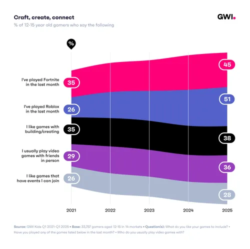 craft create connect