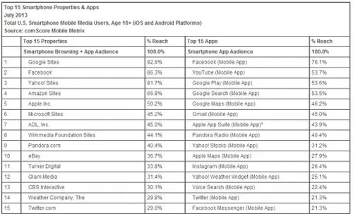 2013jul-comscore-mobile-markt.jpg