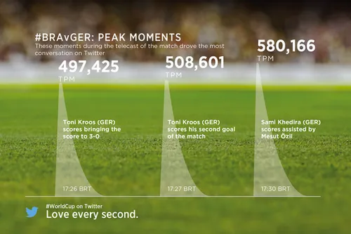 Nieuw aantal tweets per minuut record