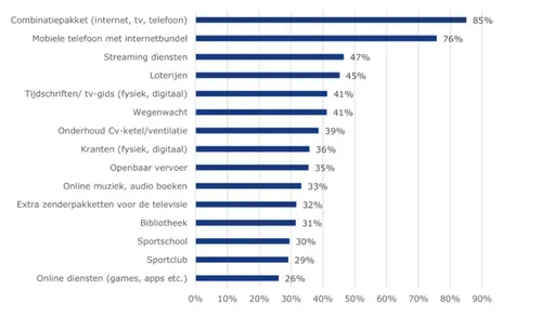 <em>De 15 meest afgesloten abonnementen.Bron: Nibud<\/em>