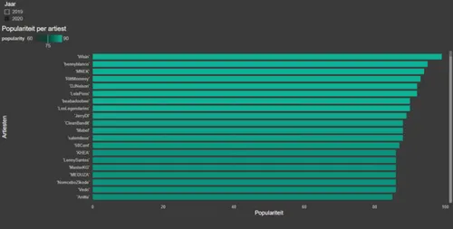 <em>Afbeelding 7, top 20 populairste artiesten 2020<\/em>