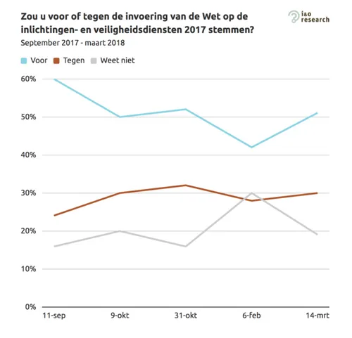 Beeld: I&amp;O Research