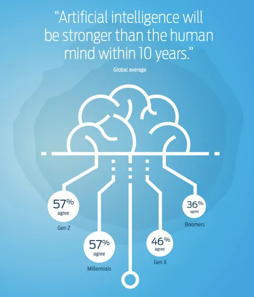 Een van de boeiende stellingen over Artificial Intelligence in het Trendrapport 2019