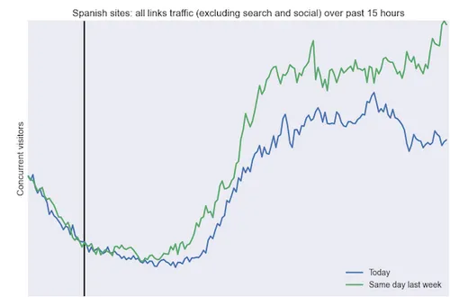 al het link verkeer spanje eerste 15 uur 1