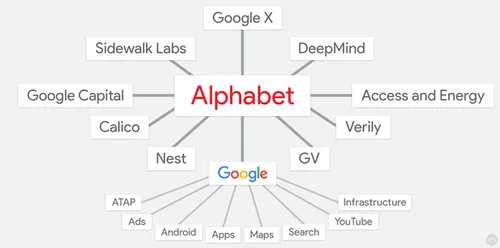 Alphabet-Org-Chart