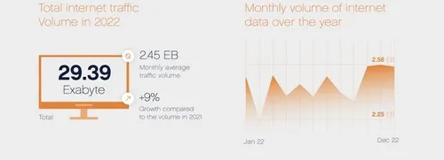 In 2022 verwerkte de AMS-IX ruim 29 exabyte