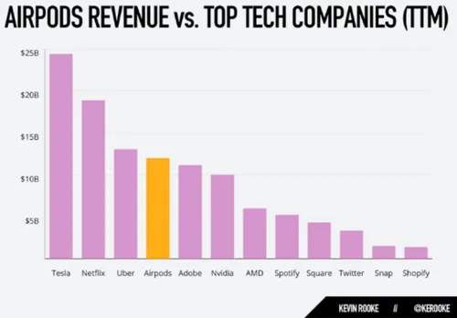 Verkoopsucces van de Apple Airpods