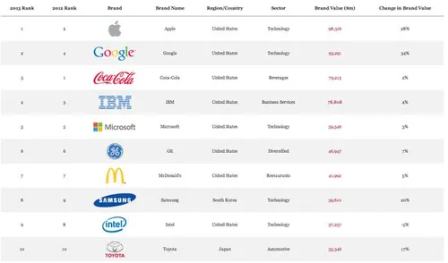 apple-gaat-coca-cola-voorbij-als-meest-w.jpg