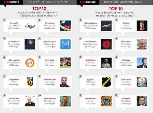 Meeste Twitter volgers in Arnhem en Breda.