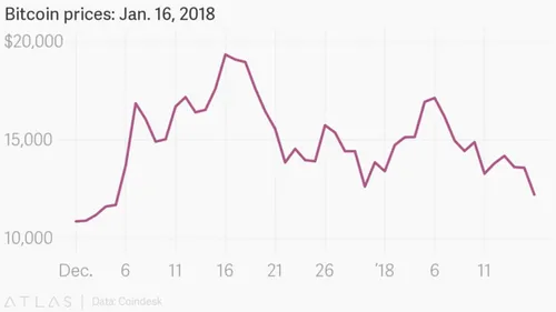 De Bitcoin prijs. Beeld: Atlas