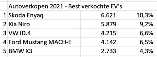 De Skoda Enyaq verkocht bijzonder goed.
