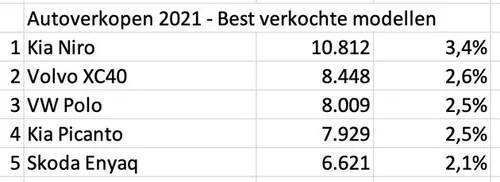 De Kia Niro, zowel in EV als met ICE te koop, was de populairste auto van 2021.