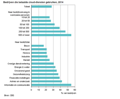 Bedrijven die betaalde cloud-diensten gebruiken