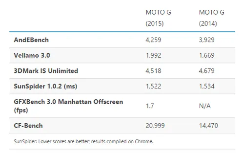 benchmark-moto-g