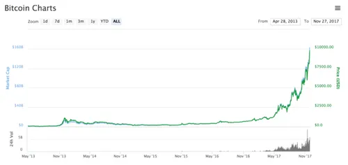 De stijging is januari dit jaar begonnen. Beeld: coinmarketcap.com