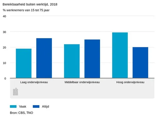 CBSbuitenwerktijd1