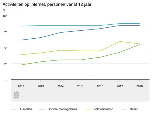Internetgebruik vanaf 2013 tot nu. Beeld: CBS