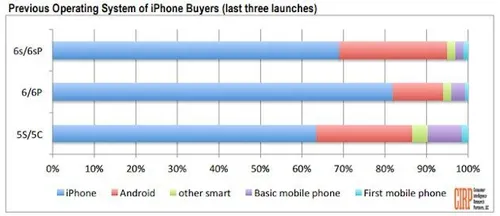 Android-gebruikers stappen over