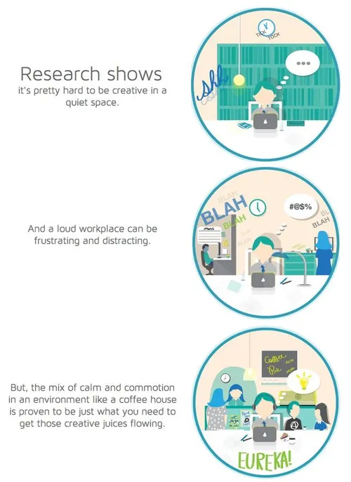 Coffitivity, 70 decibel maakt je nog creatiever