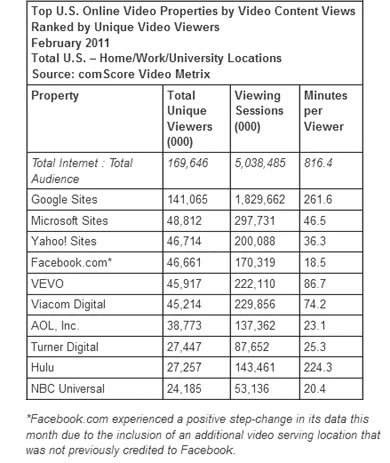 comscorevideorankingsfeb11