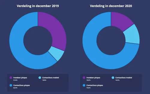 Contactloos betalen groeide fors in 2020. Bron: <a href=\