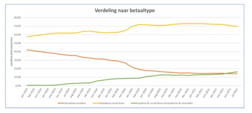 <em>Bron: Betaalvereniging Nederland<\/em>