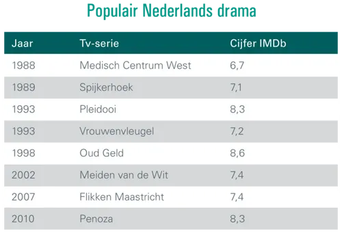 <i>Bron: IMDB, ABN AMRO.</i>