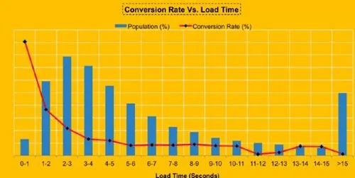 conversion-rate-vs-loading-time.jpg