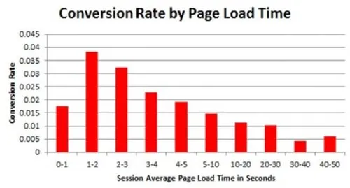 conversion-rate-vs-loading-time2.jpg