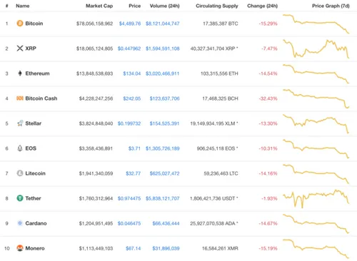 Beeld: Coinmarketcap.com