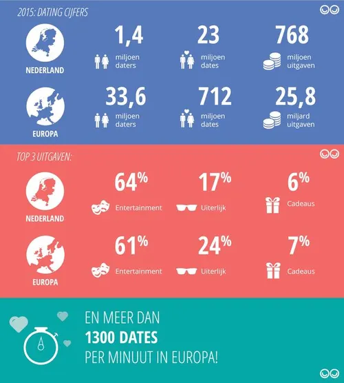 Dating in cijfers_bron Lexa