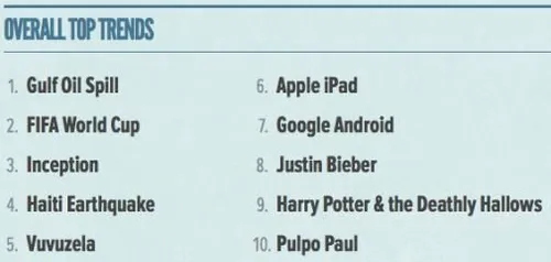 de-twitter-trends-van-2010.jpg