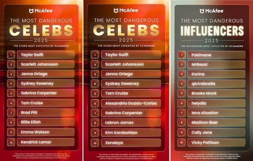 Links de ranglijst wereldwijd, in het midden de ranglijst voor de VS, rechts de lijst met influencers.