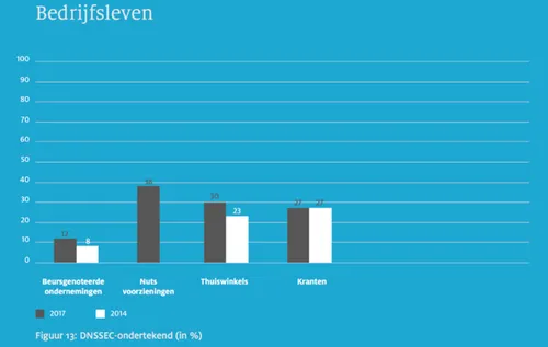 DNSSEC in het bedrijfsleven