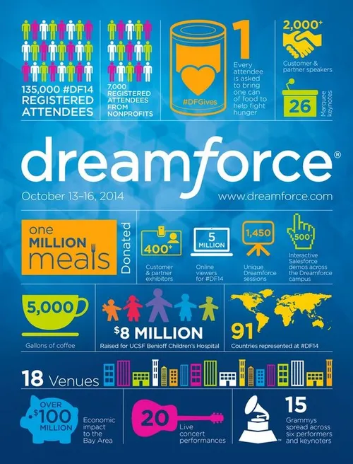 Infographic&nbsp;Dreamforce 2014, de statistieken