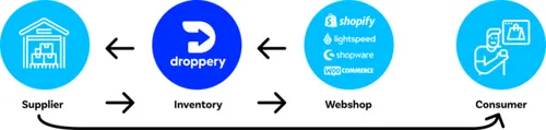 Droppery helpt bij het zoeken van een leverancier voor dropshipping.