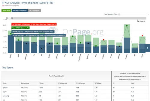 DutchCowboys.nl Voorgesteld Beeldmateriaal TF-IDF Diagram