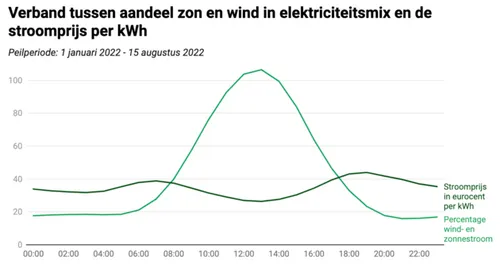 Verband tussen aandeel zon en wind. Bron Zonneplan \/ Datawrapper (tool)