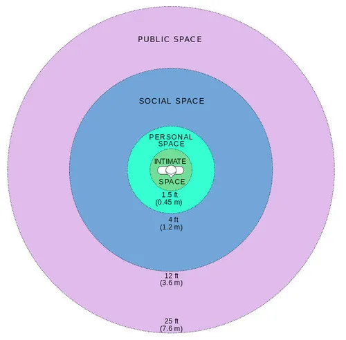 Onderzoek van Edward T Hall naar je personal space