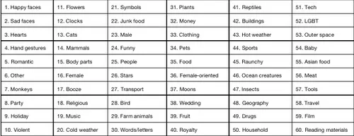 De categorieen van het onderzoek verdeelt van meest populair tot minst populair.