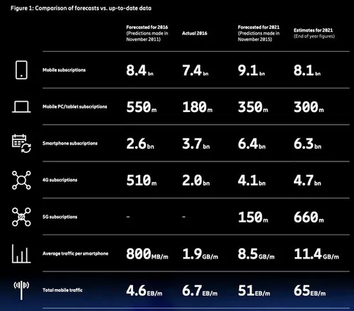 ericsson mobility report