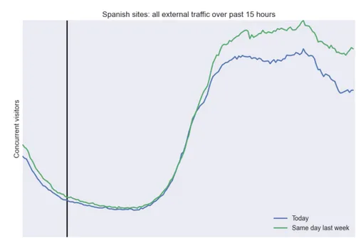extern internetverkeer spanje eerste 15 uur