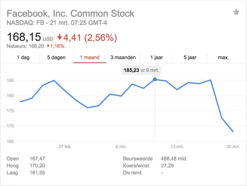 Drie keer raden wanneer het nieuws naar buiten kwam. Beeld: Google