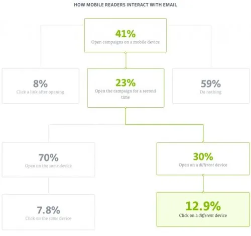 <em>Figuur 3 Hoe mobiele gebruikers interacteren met email (campaignmonitor, 2014)<\/em>