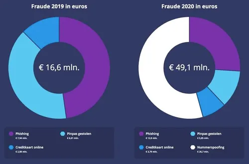 Nummerspoofing fraude komt met stip binnen op 1. Bron: <a href=\