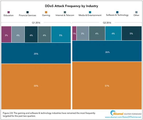 De sectoren die voornamelijk geraakt worden door DDoS-aanvallen. Gaming heeft het zwaar.