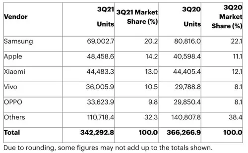 De smartphone cijfers van Q3 (Bron: <a href=\