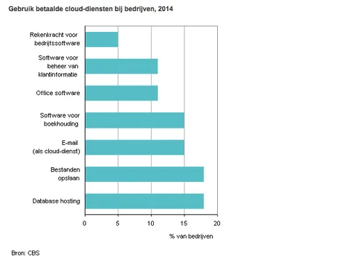gebruik betaalde cloud-diensten bij bedrijven