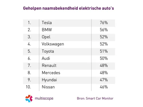 Geholpen naamsbekendheid elektrische autos