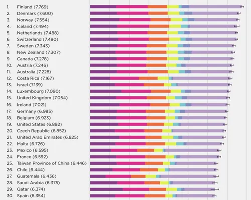 <em>De top 30 gelukkigste landen ter wereld.<\/em>
